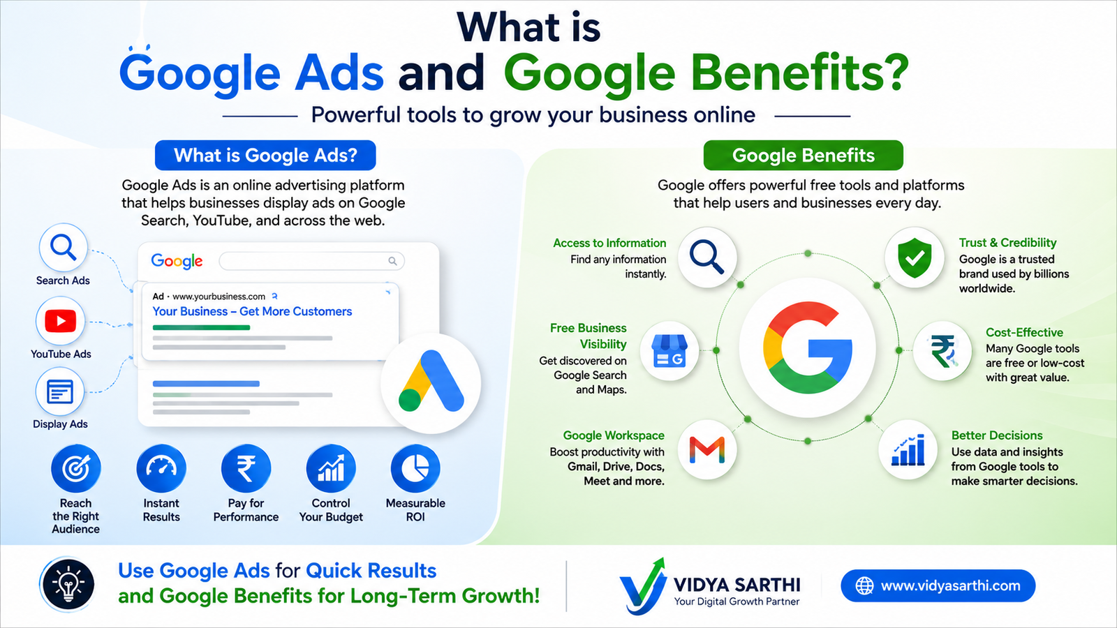 Infographic explaining what Google Ads is and highlighting key Google benefits, including audience reach, instant results, budget control, measurable ROI, information access, business visibility, productivity, and better decision-making.