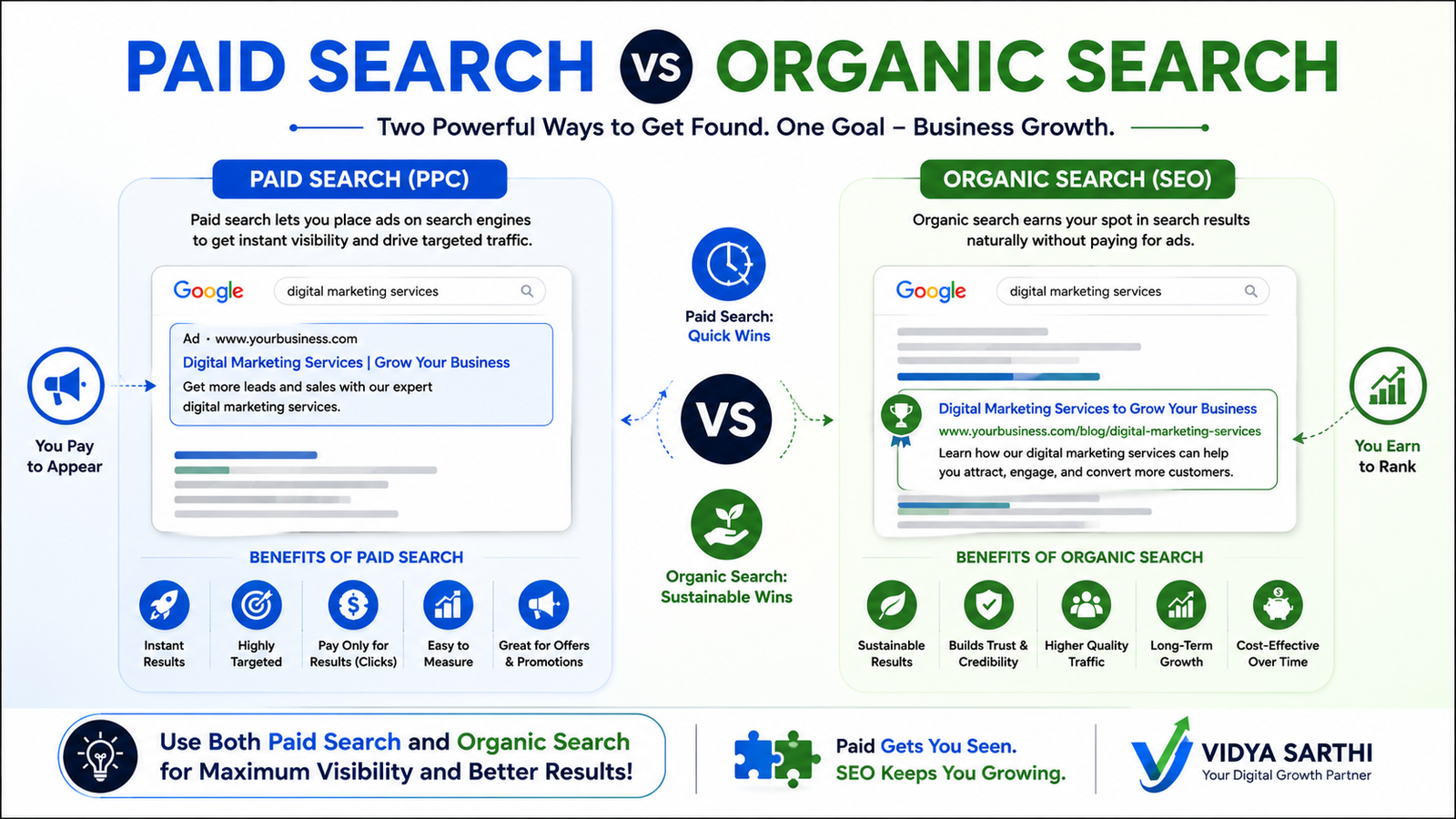 infographic comparing paid search and organic search, showing PPC for instant, targeted results and SEO for sustainable, trusted, cost-effective growth, with a message encouraging businesses to use both strategies.