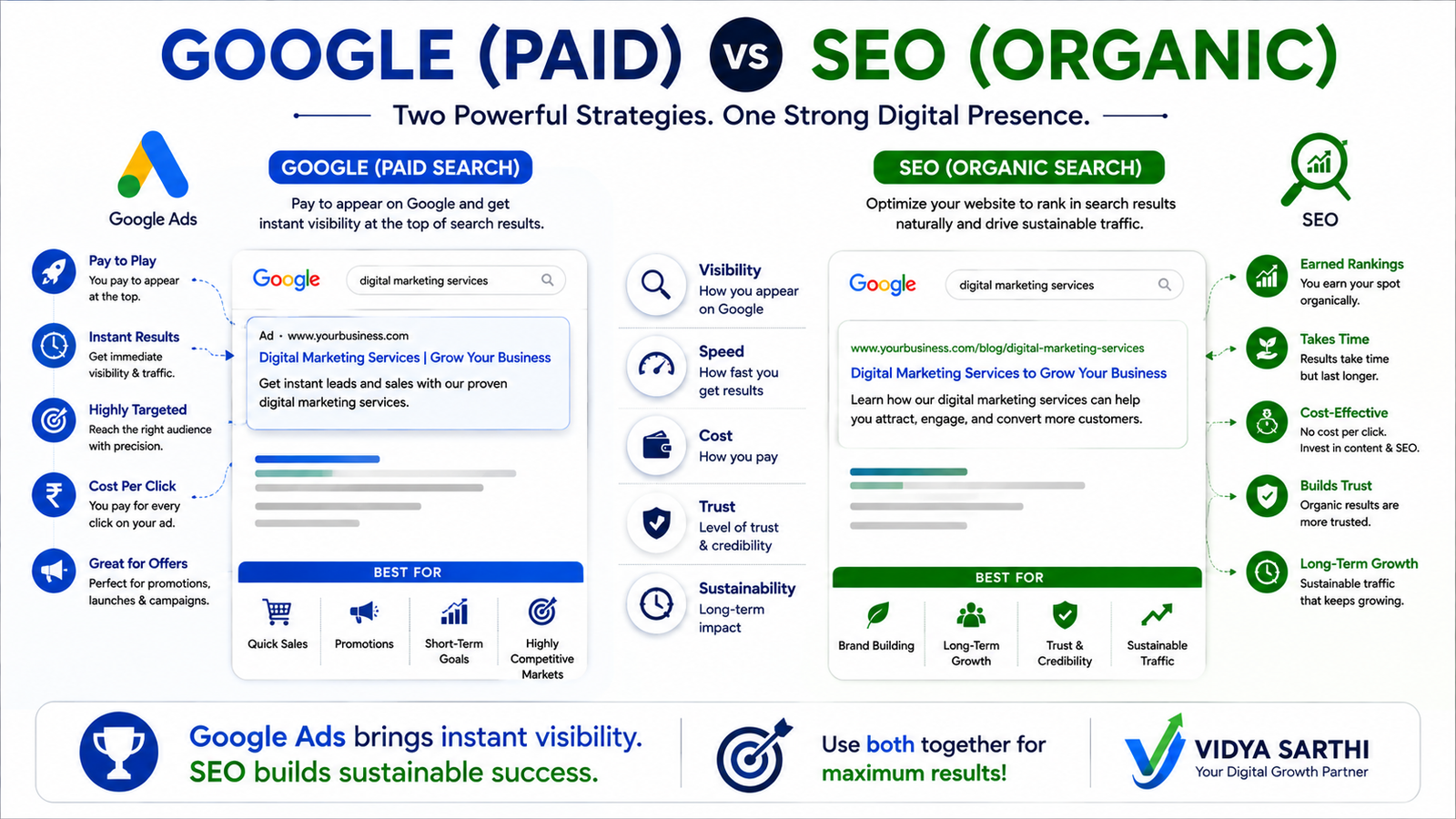 infographic comparing Google Ads paid search with SEO organic search, highlighting instant visibility and targeted traffic from Google Ads versus sustainable traffic, trust, cost-effectiveness, and long-term growth from SEO.