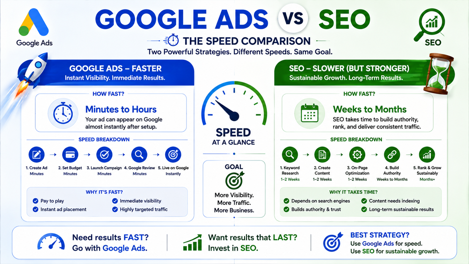 infographic comparing Google Ads and SEO speed, showing Google Ads delivering visibility within minutes to hours while SEO takes weeks to months to build sustainable rankings, traffic, and long-term growth.